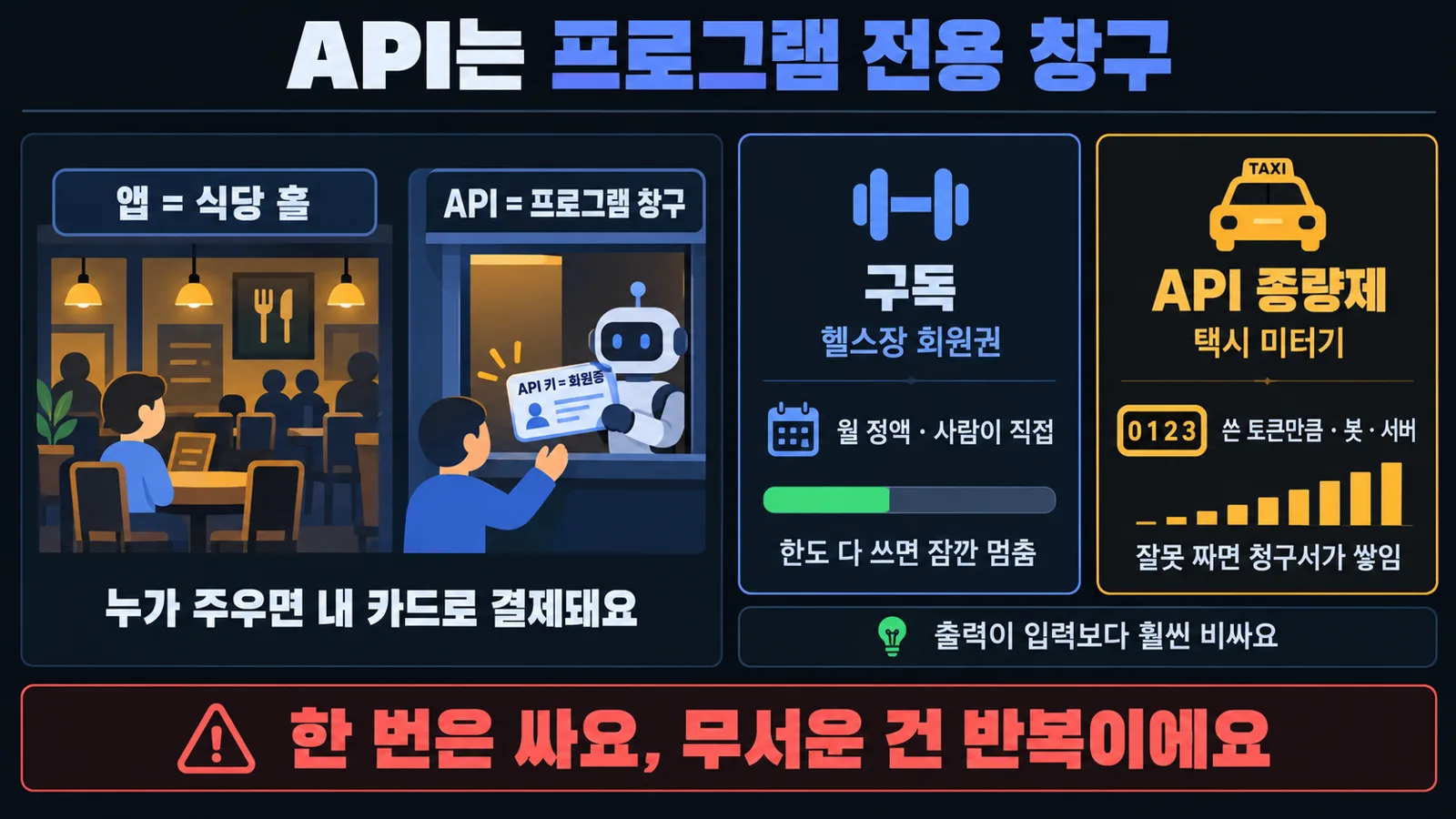 API는 프로그램 전용 창구, 요금은 쓴 만큼