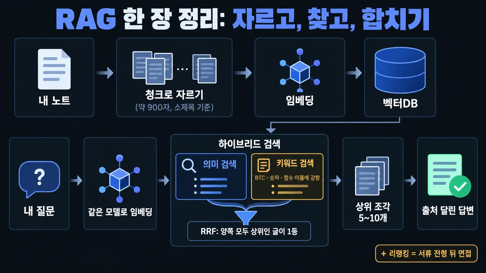 RAG 흐름: 자르고, 찾고, 합치기
