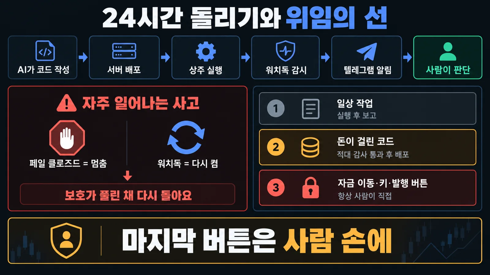 24시간 운영 흐름과 위임의 세 단계