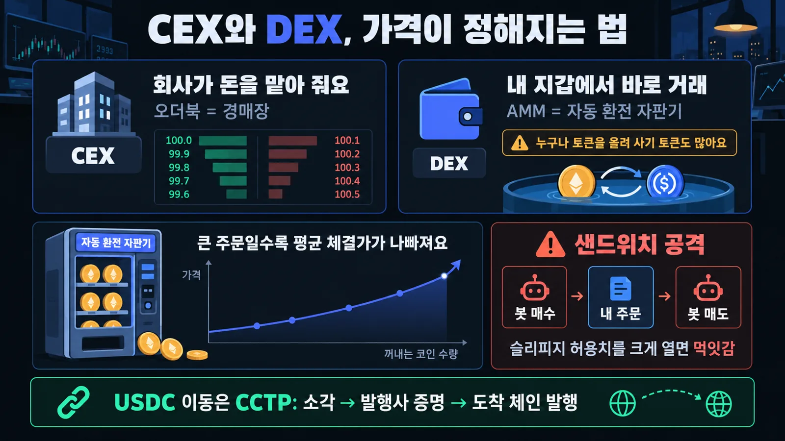 CEX 오더북과 DEX 자판기, 샌드위치 공격 주의