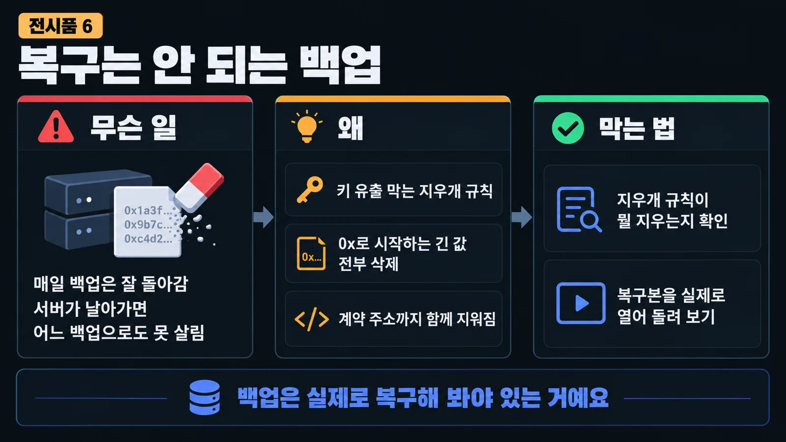 전시품 6: 지우개 규칙이 복구를 막은 백업